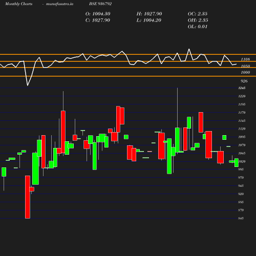 Monthly chart