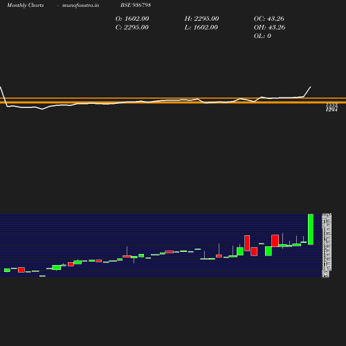 Monthly chart