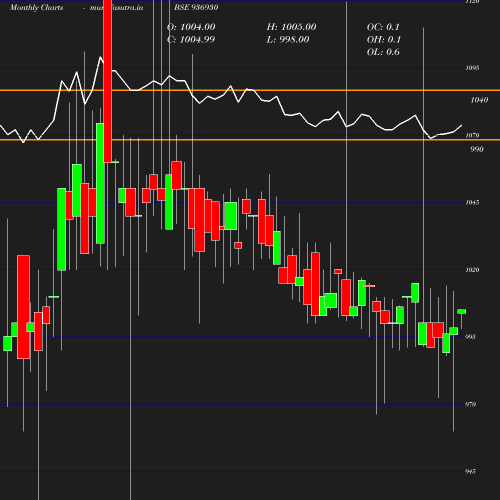 Monthly chart