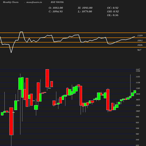 Monthly chart