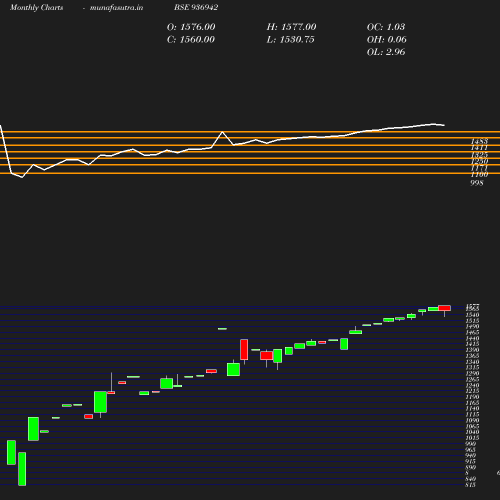 Monthly chart