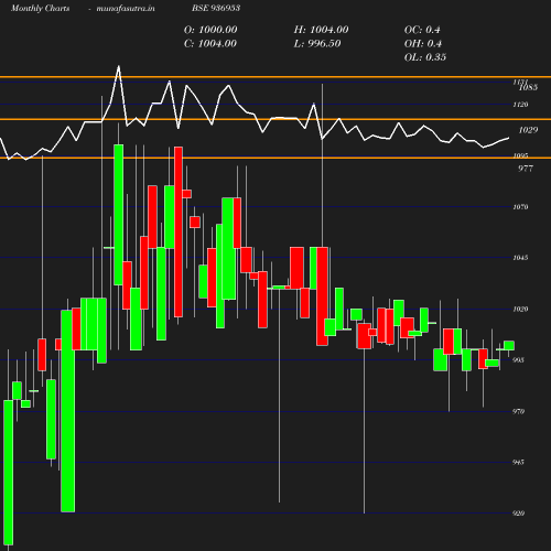 Monthly chart