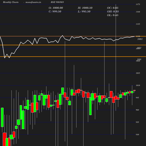 Monthly chart