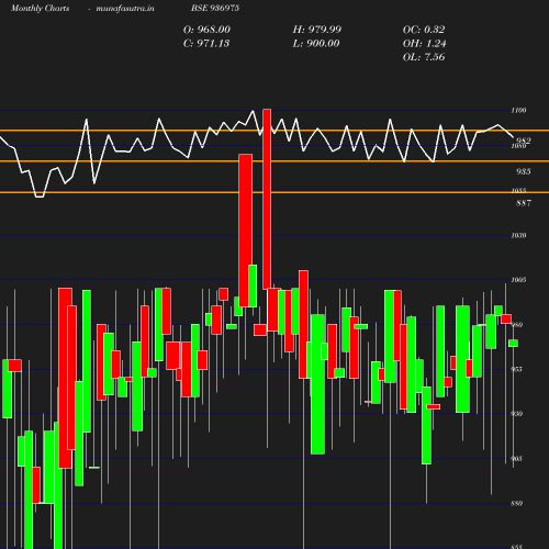 Monthly chart