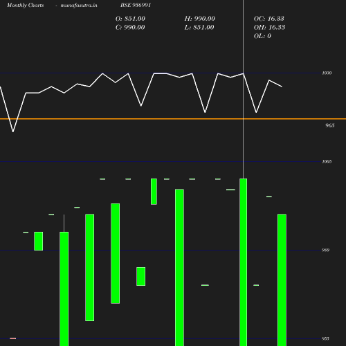 Monthly chart