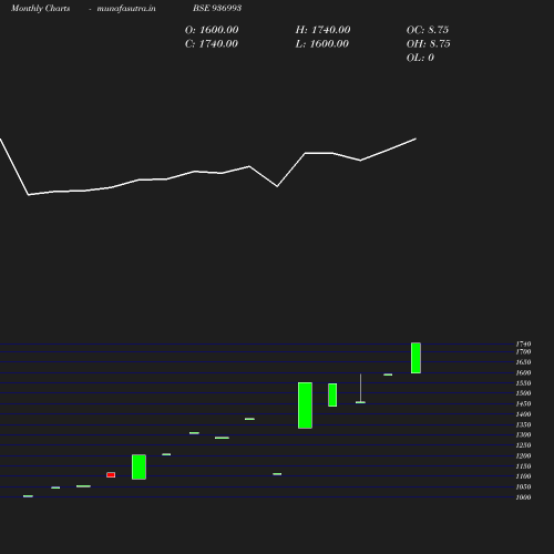 Monthly chart