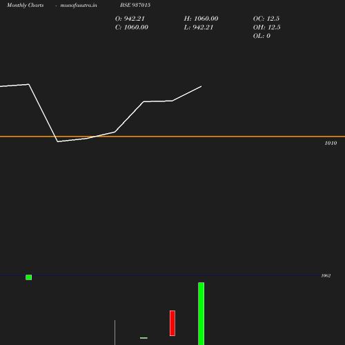 Monthly chart