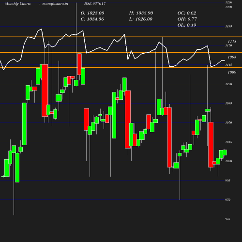 Monthly chart