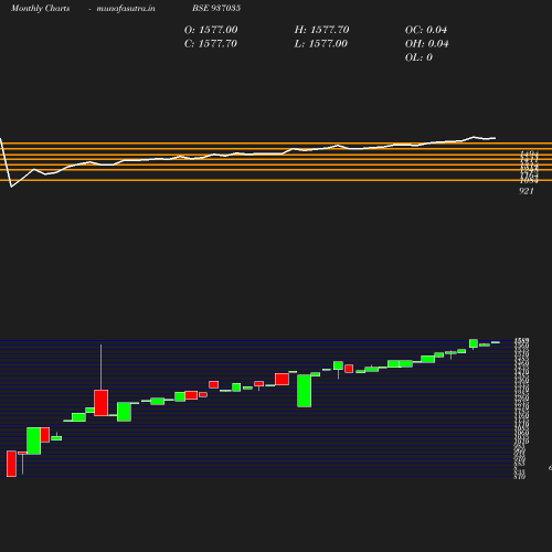 Monthly chart