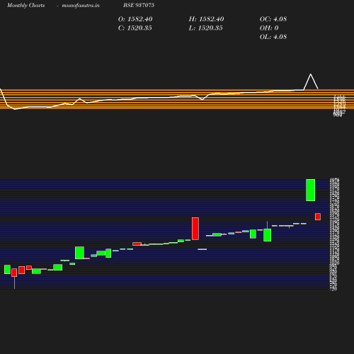 Monthly chart