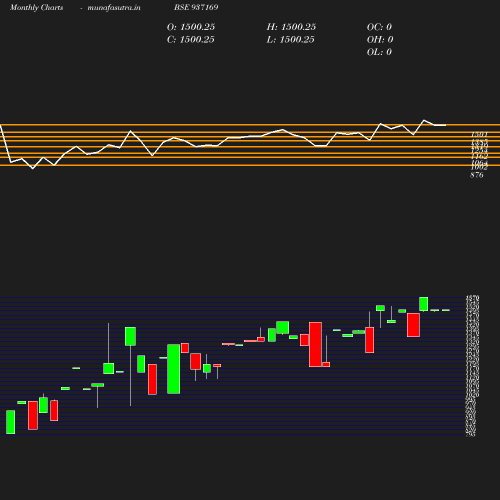 Monthly chart