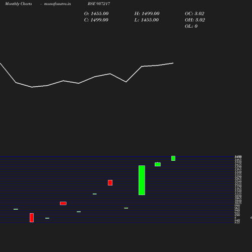 Monthly chart