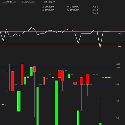 Monthly chart