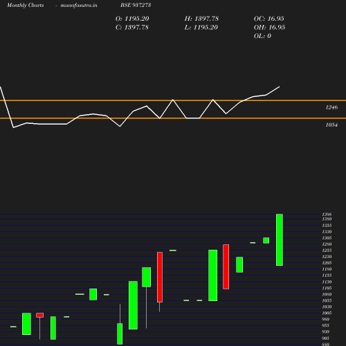 Monthly chart