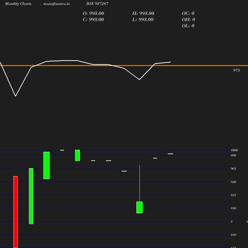 Monthly chart