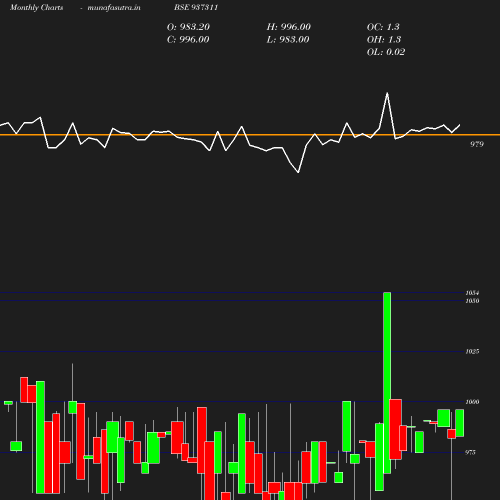 Monthly chart