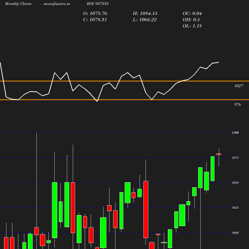 Monthly chart