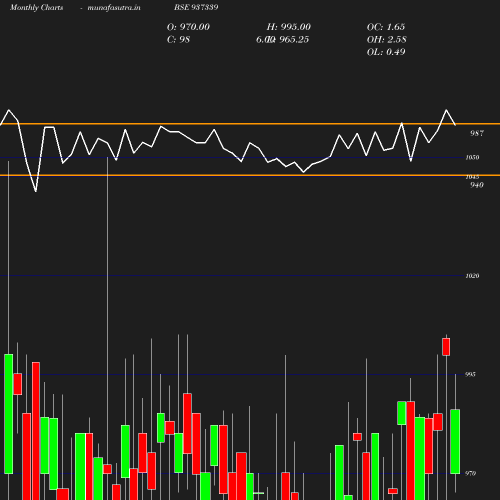 Monthly chart