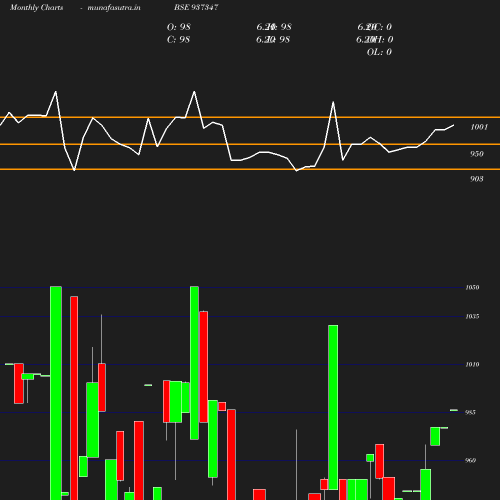 Monthly chart