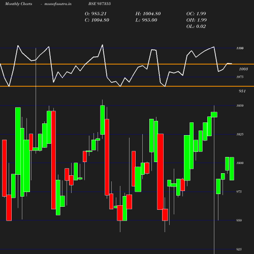 Monthly chart