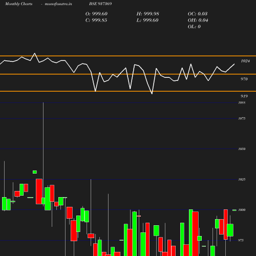 Monthly chart