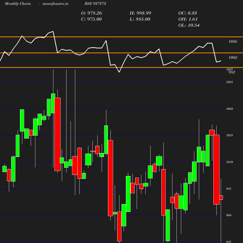 Monthly chart