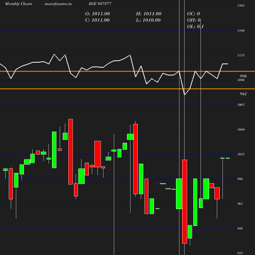 Monthly chart