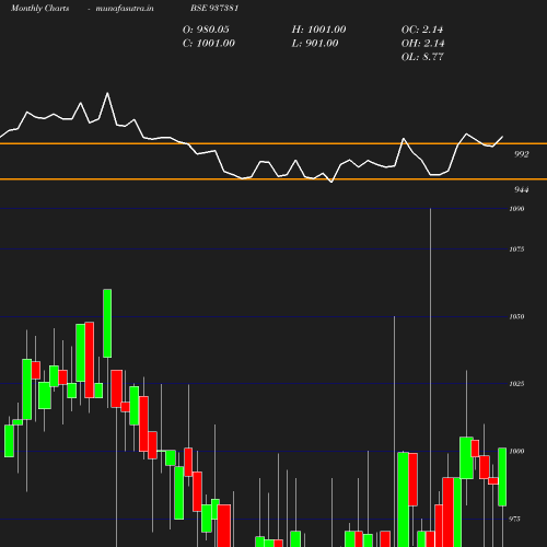 Monthly chart