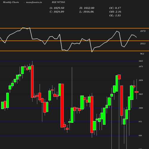 Monthly chart