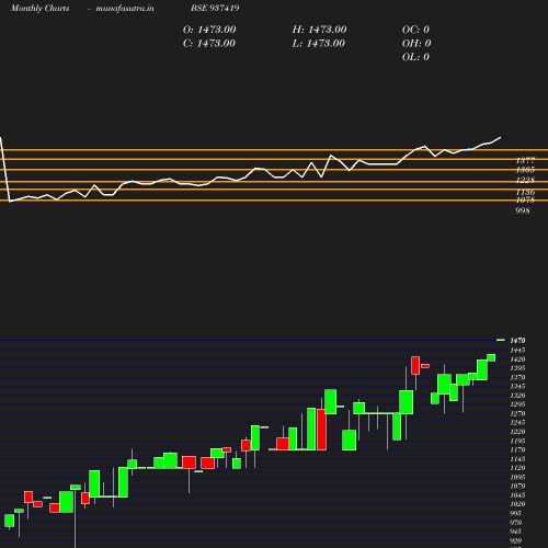 Monthly chart