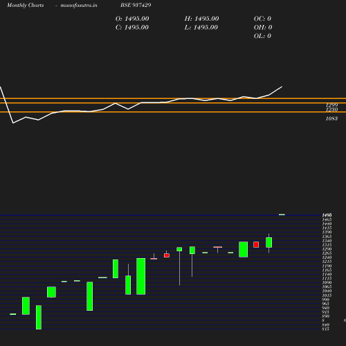 Monthly chart