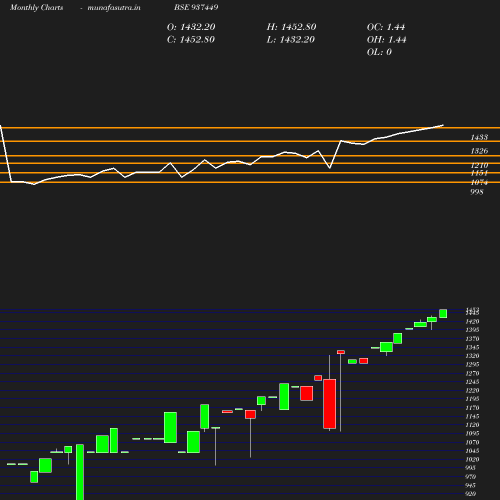 Monthly chart
