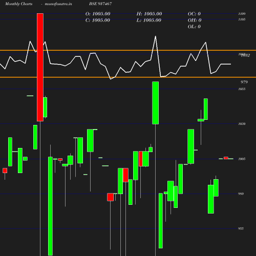 Monthly chart