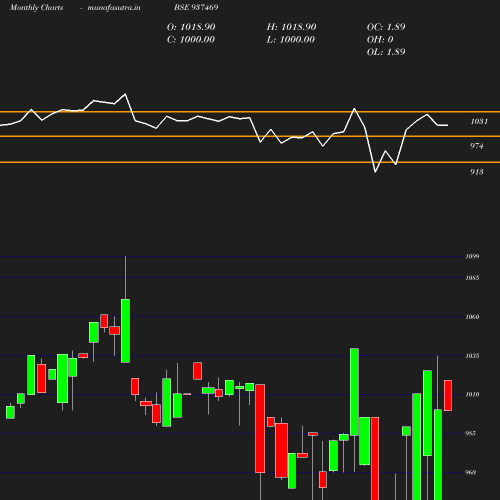 Monthly chart