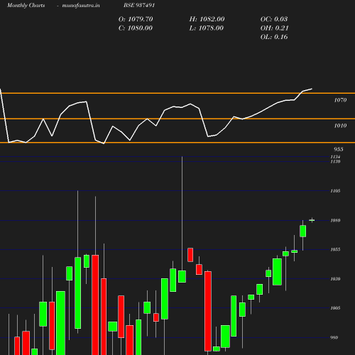 Monthly chart