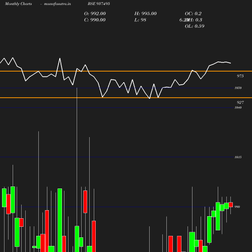 Monthly chart