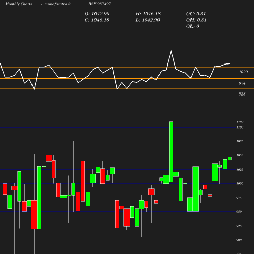 Monthly chart