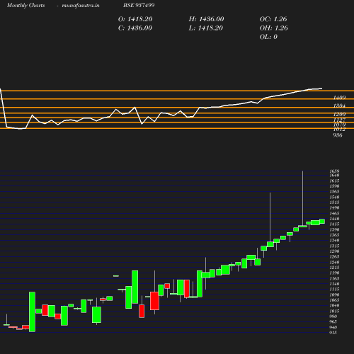 Monthly chart