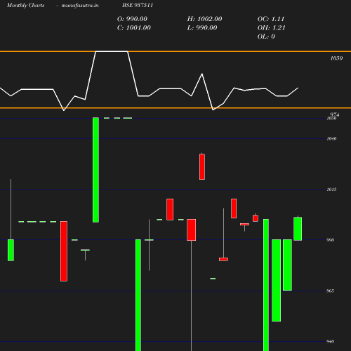 Monthly chart