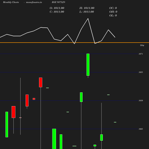 Monthly chart