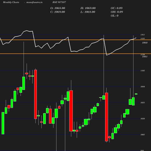 Monthly chart