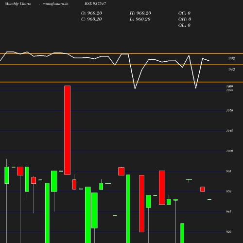 Monthly chart