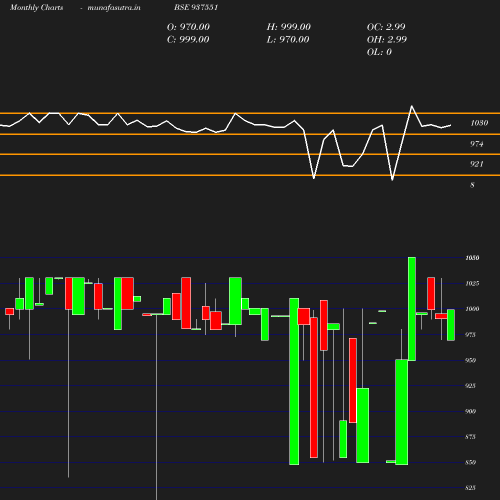 Monthly chart