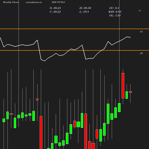 Monthly chart