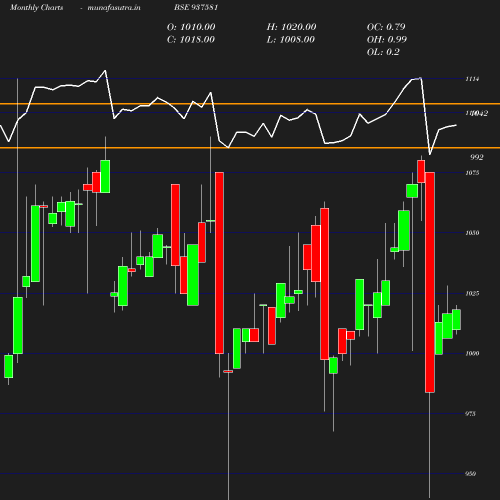 Monthly chart