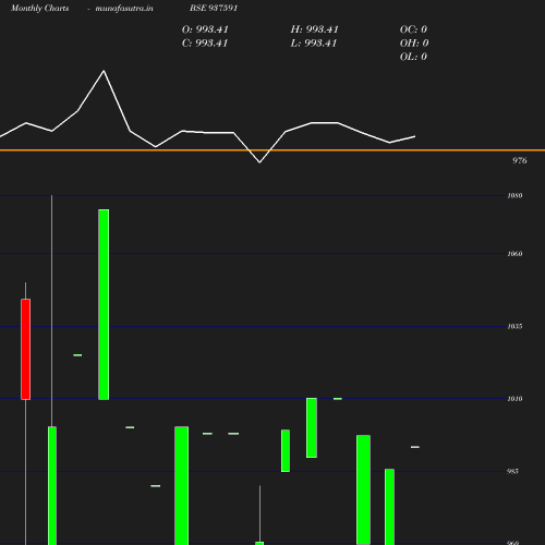 Monthly chart