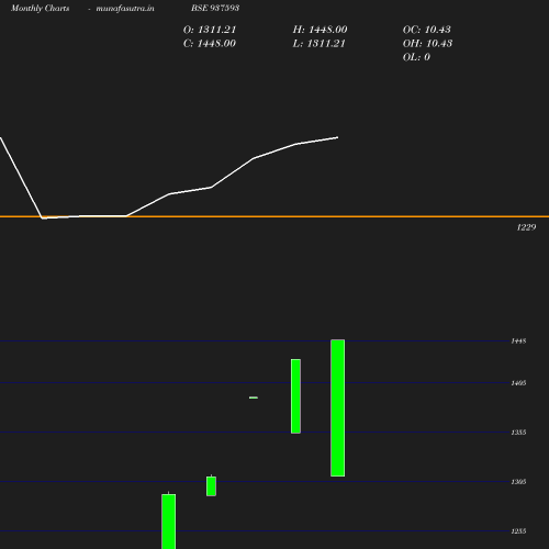 Monthly chart