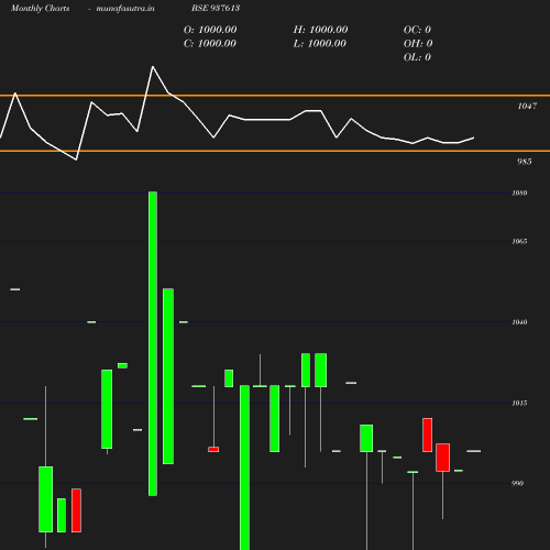 Monthly chart