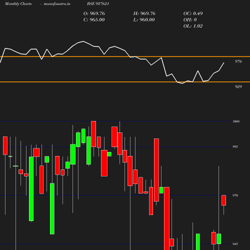 Monthly chart