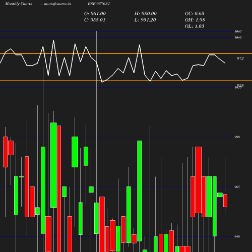 Monthly chart